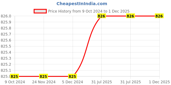 firstcry.com RVK Full Sleeves Striped Cotton Pullover Sweater - Red rvk Price History Graph from 9 Oct 2024 to 30 Nov 2025