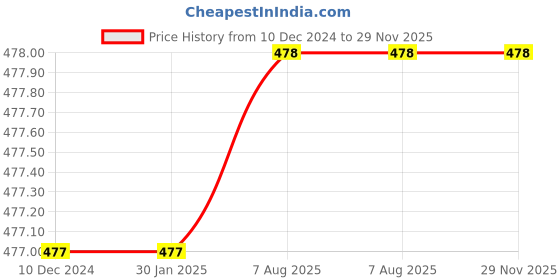 firstcry.com RVK Sleeveless Solid Stretchable Cardigan Sweater - White rvk Price History Graph from 10 Dec 2024 to 29 Nov 2025