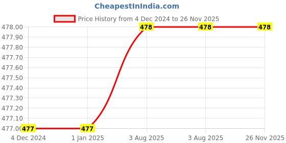 firstcry.com RVK Sleeveless Solid Stretchable Cardigan Sweater- White rvk Price History Graph from 4 Dec 2024 to 26 Nov 2025
