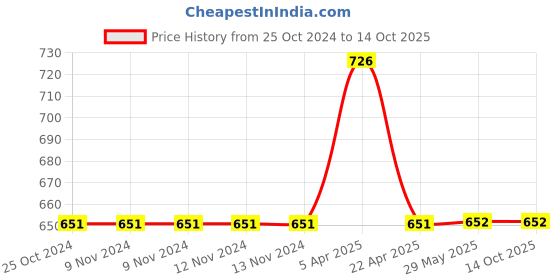 firstcry.com RVK Solid Ankle Length Leggings - Dark Grey rvk Price History Graph from 25 Oct 2024 to 14 Oct 2025