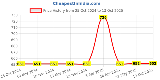 firstcry.com RVK Solid Woollen Ankle Length Leggings - Orange rvk Price History Graph from 25 Oct 2024 to 13 Oct 2025