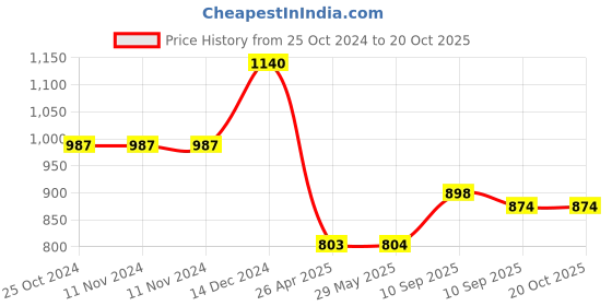 firstcry.com awestuffs Sachin Tendulkar Car Decoration Bobblehead Action Figure Blue Height 14 cm awestuffs Price History Graph from 25 Oct 2024 to 19 Oct 2025