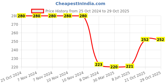 firstcry.com hellofriend books Safari Animals Colouring Book: Jumbo Copy Colouring - Practice Drawing, Painting and Colouring with Reference for Kids hellofriend books Price History Graph from 25 Oct 2024 to 29 Oct 2025