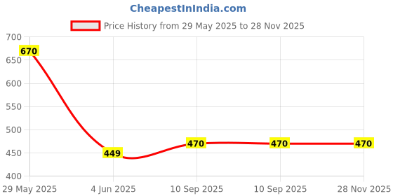 firstcry.com Safe n Cute Baby Rectangular Pillow in Velvet - Brown safe n cute Price History Graph from 29 May 2025 to 27 Nov 2025