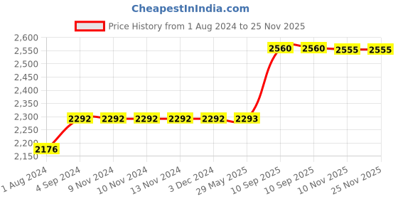 firstcry.com SAFE N CUTE Baby Sleeping 5 Items Bedding Set with Two puppies -Brown safe n cute Price History Graph from 1 Aug 2024 to 25 Nov 2025