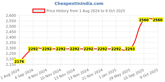 firstcry.com SAFE N CUTE Baby Sleeping 5 Items Bedding Set with Two puppies -Peach safe n cute Price History Graph from 1 Aug 2024 to 9 Oct 2025