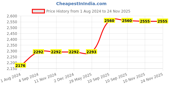 firstcry.com SAFE N CUTE Baby Sleeping 5 Items Bedding Set with Two puppies -Pink sky safe n cute Price History Graph from 1 Aug 2024 to 23 Nov 2025