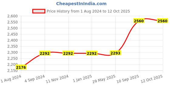 firstcry.com SAFE N CUTE Baby Sleeping 5 Items Bedding Set with Two puppies -Red peach safe n cute Price History Graph from 1 Aug 2024 to 12 Oct 2025