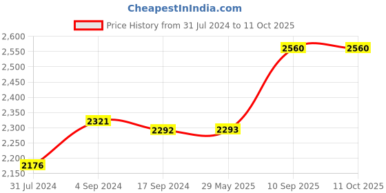 firstcry.com SAFE N CUTE Baby Sleeping 5 Items Bedding Set with Two puppies -Royalblue safe n cute Price History Graph from 31 Jul 2024 to 10 Oct 2025