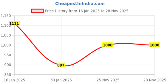 firstcry.com SAFE N CUTE babywearable baby swaddle blanket super softemboss velvet swaddler for Infants &Toddler's safe n cute Price History Graph from 16 Jan 2025 to 27 Nov 2025