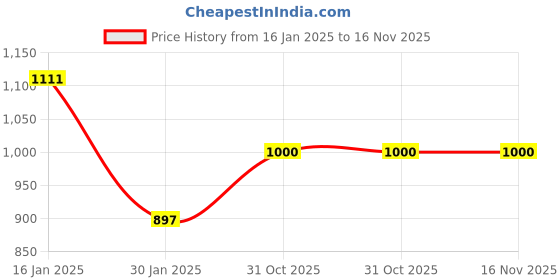 firstcry.com SAFE N CUTE babywearable baby swaddle blanket super softprinted velvet swaddler for Infants &Toddler's safe n cute Price History Graph from 16 Jan 2025 to 16 Nov 2025