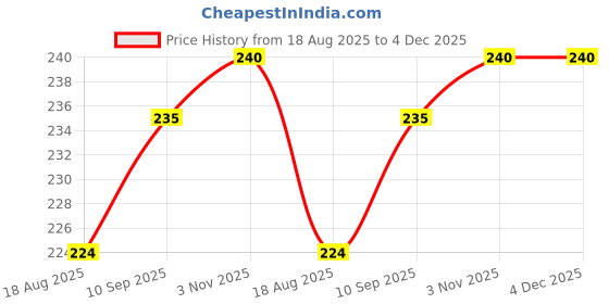 firstcry.com Safe n Cute Bottle cover for Infant &Toddler-100 ml to 150 ml safe n cute Price History Graph from 18 Aug 2025 to 3 Dec 2025