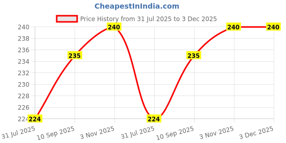firstcry.com Safe n Cute Bottle cover for Infant &Toddler-240 ml to 330 ml safe n cute Price History Graph from 31 Jul 2025 to 3 Dec 2025