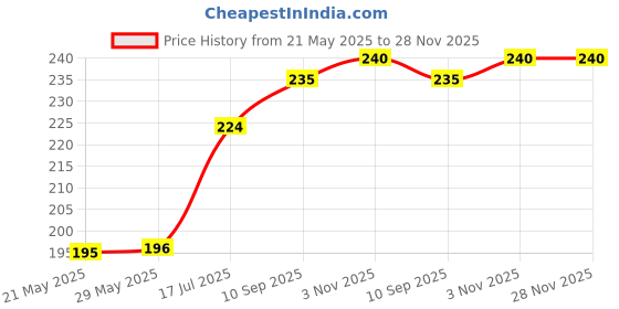 firstcry.com Safe N Cute broadneck mini bottle cover for Infant &Toddler-100 ml to 150 ml safe n cute Price History Graph from 21 May 2025 to 27 Nov 2025