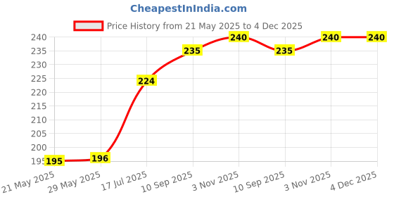 firstcry.com Safe N Cute broadneck mini bottle cover for Infant &Toddler-100 ml to 150 ml safe n cute Price History Graph from 21 May 2025 to 4 Dec 2025