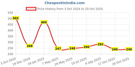 firstcry.com safe-o-kid Safe O Kid 1 Edge Guard Protector and 4 Ball Shape Corner Guard - Multicolour safe-o-kid Price History Graph from 3 Oct 2024 to 20 Oct 2025