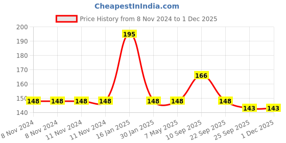 firstcry.com safe-o-kid Safe O Kid 1 Fruit Nibbler & 1 Finger Brush for Kids 0-24 Months ( Blue) safe-o-kid Price History Graph from 8 Nov 2024 to 29 Nov 2025