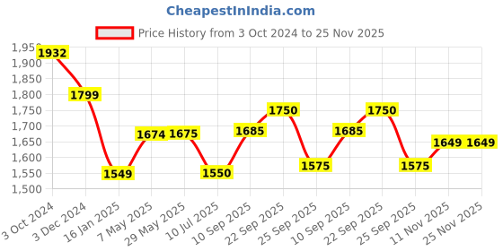 firstcry.com Safe-O-Kid 1.8 Meter Premium Bed Rail - Blue safe-o-kid Price History Graph from 3 Oct 2024 to 25 Nov 2025