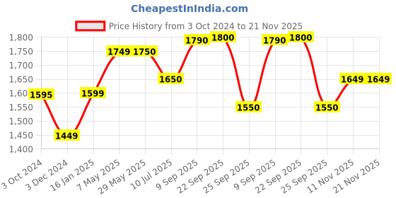 firstcry.com Safe-O-Kid 1.8 Meter Premium Bed Rail Pack of 1 - Blue safe-o-kid Price History Graph from 3 Oct 2024 to 20 Nov 2025