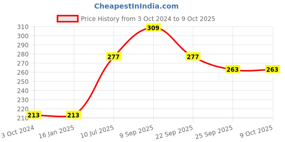 firstcry.com Safe-O-Kid 2 Mosquito Repellent Bands Ayurvedic With 4 Refills Appu & Ullu - Pack of 2 safe-o-kid Price History Graph from 3 Oct 2024 to 8 Oct 2025