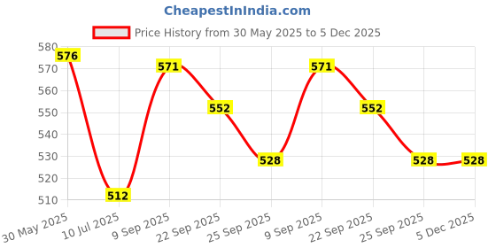 firstcry.com Safe-O-kid 20cm Safety Gate Extension - White safe-o-kid Price History Graph from 30 May 2025 to 5 Dec 2025