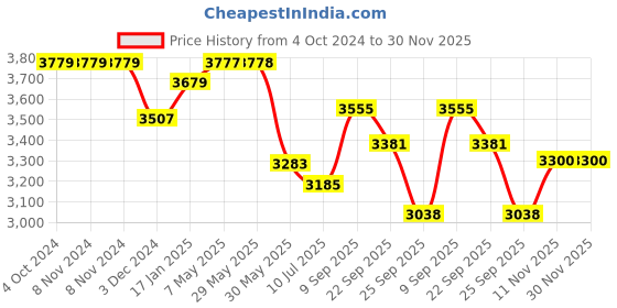 firstcry.com Safe-O-Kid 3 Feet Plain Adjustable Washable Bed Rail Guard Pack of 2 - Blue safe-o-kid Price History Graph from 4 Oct 2024 to 30 Nov 2025