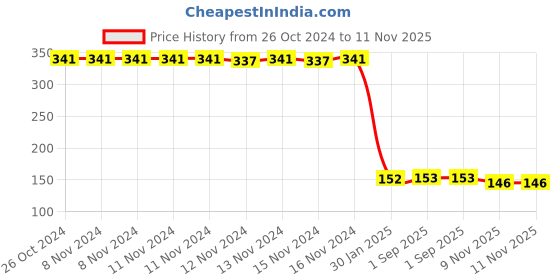 firstcry.com Safe-O-Kid  3 Layer Milk Powder Container (Color May Vary) safe-o-kid Price History Graph from 26 Oct 2024 to 11 Nov 2025