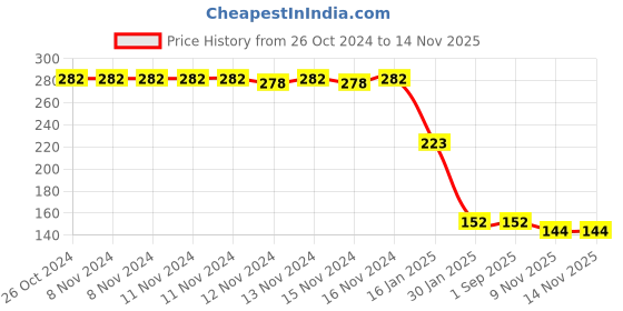 firstcry.com Safe-O-Kid 3 Layer Milk Powder Container (Color May Vary) safe-o-kid Price History Graph from 26 Oct 2024 to 12 Nov 2025