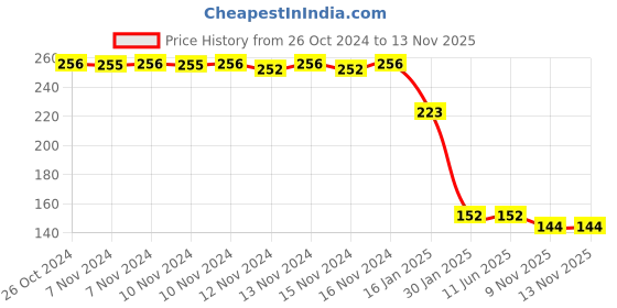 firstcry.com Safe-O-Kid 3 Layer Milk Powder Container - Green (Colour May Vary) safe-o-kid Price History Graph from 26 Oct 2024 to 13 Nov 2025