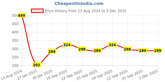firstcry.com Safe-O-Kid 360 Degree No Spill Bowl Pack of 2 - Orange And Blue safe-o-kid Price History Graph from 13 Aug 2024 to 2 Dec 2025