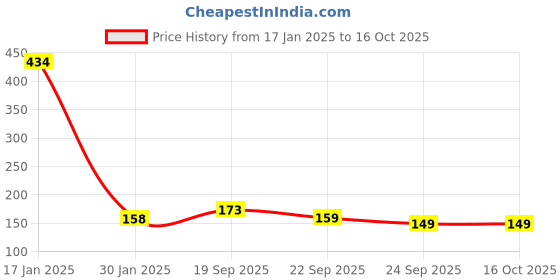firstcry.com Safe-O-Kid 360 Degree Rotation Spill Proof Food Bowl - Orange and Green safe-o-kid Price History Graph from 17 Jan 2025 to 15 Oct 2025