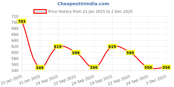 firstcry.com Safe-O-Kid 360 Degree Rotation Spill Proof Food Bowl Orange and Green - Pack of 4 safe-o-kid Price History Graph from 21 Jan 2025 to 2 Dec 2025