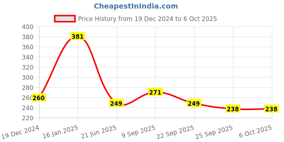 firstcry.com Safe-O-Kid 4 Corner Guards And 1 Edge Guard Strip Combo - Brown safe-o-kid Price History Graph from 19 Dec 2024 to 6 Oct 2025