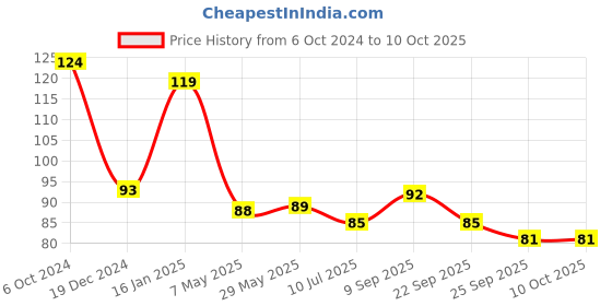 firstcry.com Safe-O-Kid 4 Corner Guards Cushions L-Shaped Small Size Pack of 4 - Cream safe-o-kid Price History Graph from 6 Oct 2024 to 10 Oct 2025