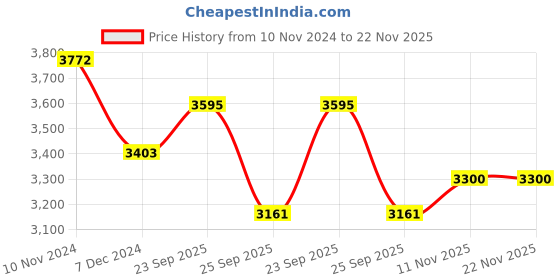firstcry.com Safe-O-Kid 5 Feet Plain Washable Bed Rail Guard Pack of 2 - Blue safe-o-kid Price History Graph from 10 Nov 2024 to 22 Nov 2025