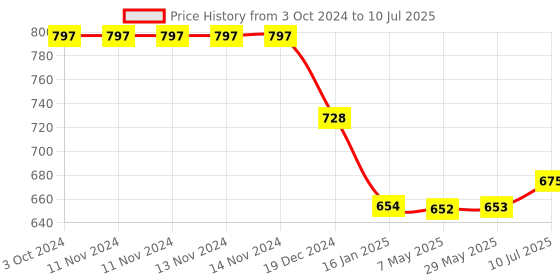 firstcry.com Safe-O-Kid 5 Meter 2 Edge Guard Strips with 8 Corners - Black safe-o-kid Price History Graph from 3 Oct 2024 to 10 Jul 2025