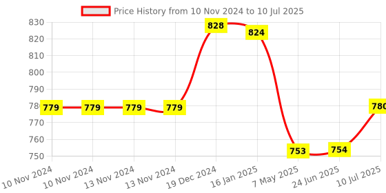 firstcry.com Safe-O-Kid 5 Meter 2 Edge Guard Strips with 8 Corners - Grey safe-o-kid Price History Graph from 10 Nov 2024 to 10 Jul 2025