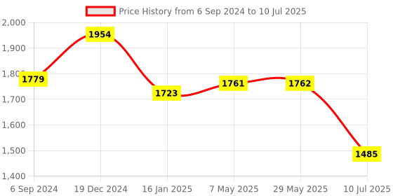 firstcry.com Safe-O-Kid 5 Meter 4 Edge Guard Strips with 16 Corners - Brown safe-o-kid Price History Graph from 6 Sep 2024 to 10 Jul 2025