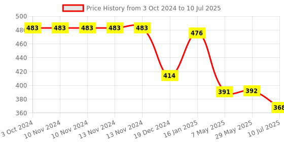 firstcry.com Safe-O-Kid 5 Meter Edge Guard Strip - White safe-o-kid Price History Graph from 3 Oct 2024 to 10 Jul 2025