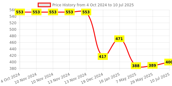 firstcry.com Safe-O-Kid 5 Meter Edge Guard Strip with 4 Corners - Black safe-o-kid Price History Graph from 4 Oct 2024 to 10 Jul 2025