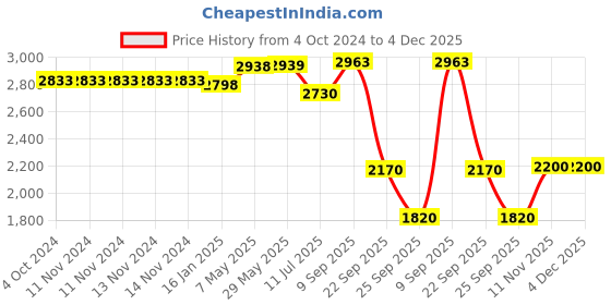 firstcry.com Safe-O-Kid 75-85 cm Child Safety Stair Safety Gates with 1 Fall Prevention Safety Net safe-o-kid Price History Graph from 4 Oct 2024 to 4 Dec 2025
