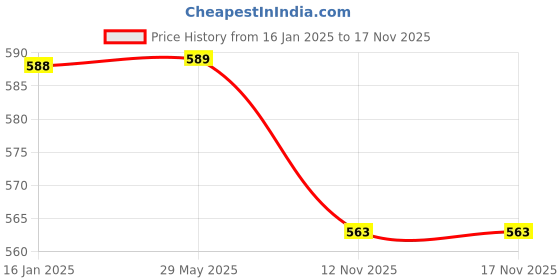 firstcry.com safe-o-kid Safe O Kid Abs 360 Degree Rotational View Car Rear Mirrors Pack of 2 - Black safe-o-kid Price History Graph from 16 Jan 2025 to 16 Nov 2025