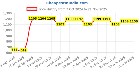 firstcry.com Safe-O-Kid Adjustable Large Multi-Purpose Child Safety Lock Pack Of 8 - White Blue safe-o-kid Price History Graph from 3 Oct 2024 to 21 Nov 2025