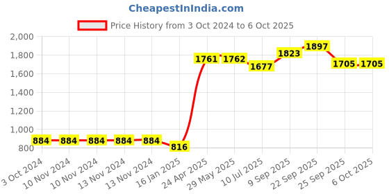 firstcry.com Safe-O-Kid Adjustable Medium Multi-Purpose Child Safety Lock Pack Of 12 - Blue safe-o-kid Price History Graph from 3 Oct 2024 to 6 Oct 2025