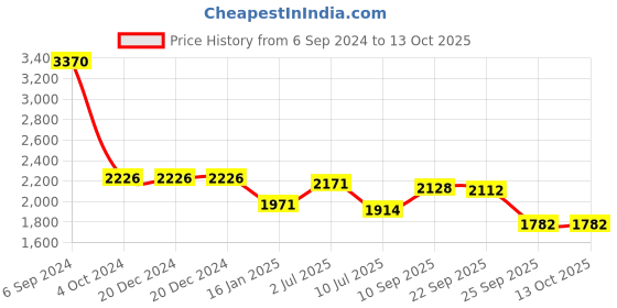 firstcry.com Safe-O-Kid Adjustable Safety Gate covers  with Auto close & secret lock - Whte safe-o-kid Price History Graph from 6 Sep 2024 to 13 Oct 2025