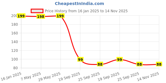 firstcry.com Safe-O-Kid Anti-Slip TPR Door Stopper Pack of 2 - Grey safe-o-kid Price History Graph from 16 Jan 2025 to 14 Nov 2025