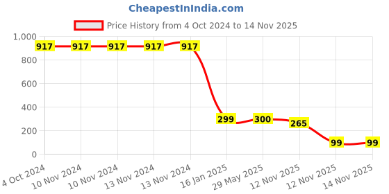 firstcry.com Safe-O-Kid Anti-Slip TPR Door Stopper Pack of 2 - Grey safe-o-kid Price History Graph from 4 Oct 2024 to 13 Nov 2025