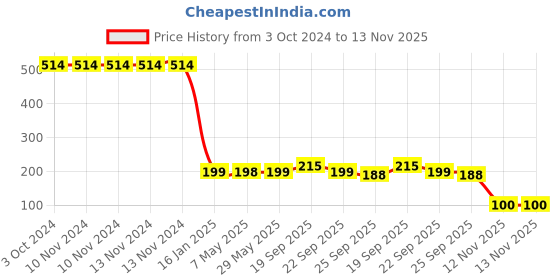 firstcry.com Safe-O-Kid Anti-Slip TPR Door Stopper Pack of 2 - White safe-o-kid Price History Graph from 3 Oct 2024 to 12 Nov 2025