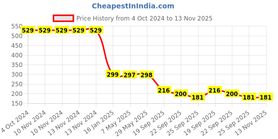 firstcry.com Safe-O-Kid Anti-Slip TPR Door Stopper Pack of 4 - Grey safe-o-kid Price History Graph from 4 Oct 2024 to 13 Nov 2025