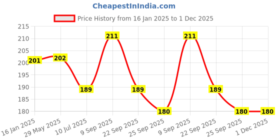 firstcry.com Safe-O-Kid Aqua Theme Reusable Anti-Mosquito Band With 2 Refills - White safe-o-kid Price History Graph from 16 Jan 2025 to 30 Nov 2025
